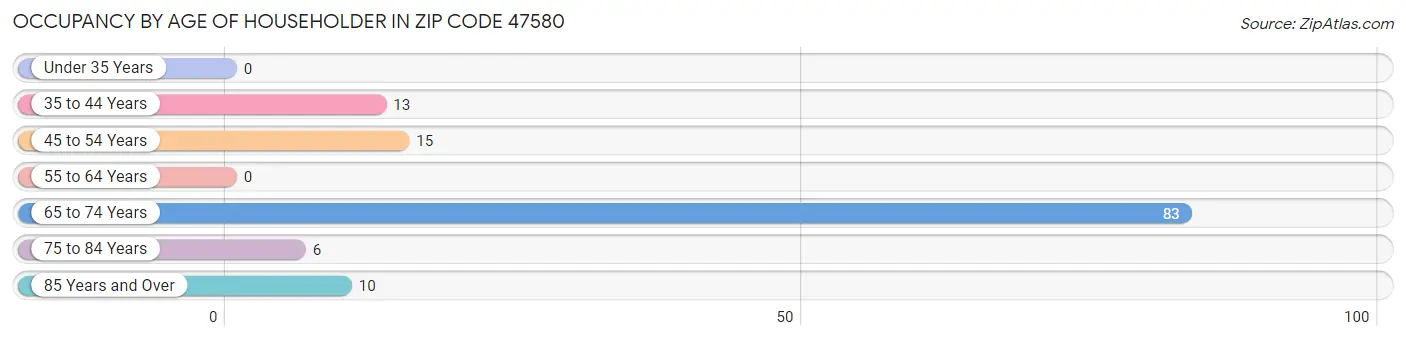 Occupancy by Age of Householder in Zip Code 47580