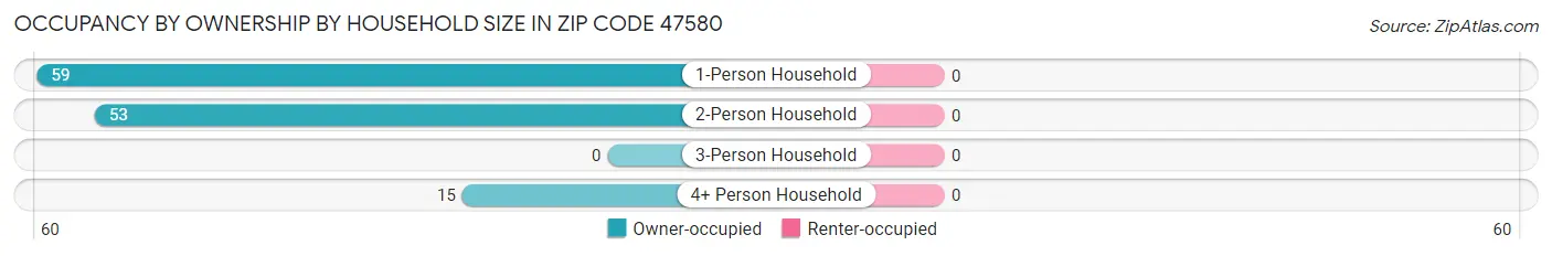 Occupancy by Ownership by Household Size in Zip Code 47580