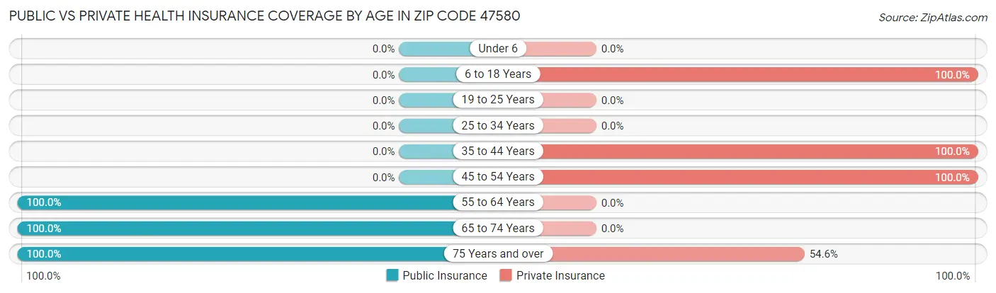 Public vs Private Health Insurance Coverage by Age in Zip Code 47580