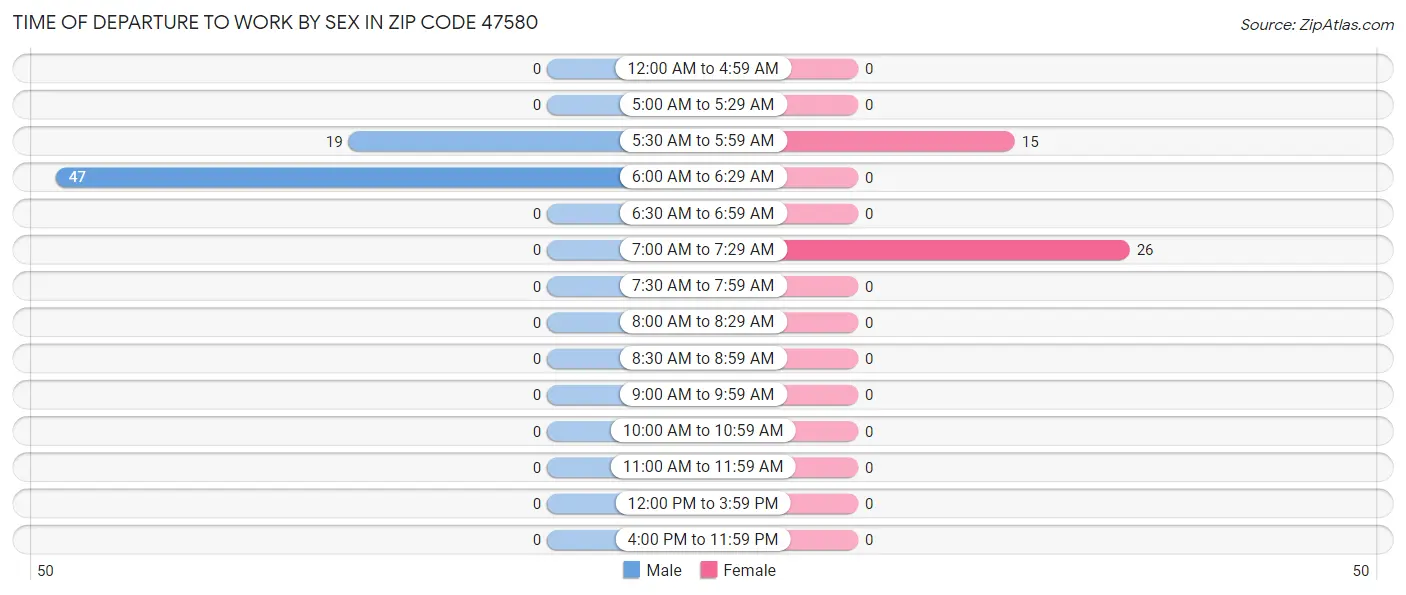 Time of Departure to Work by Sex in Zip Code 47580