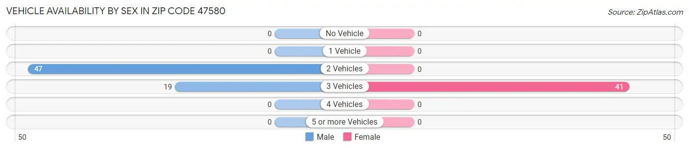 Vehicle Availability by Sex in Zip Code 47580
