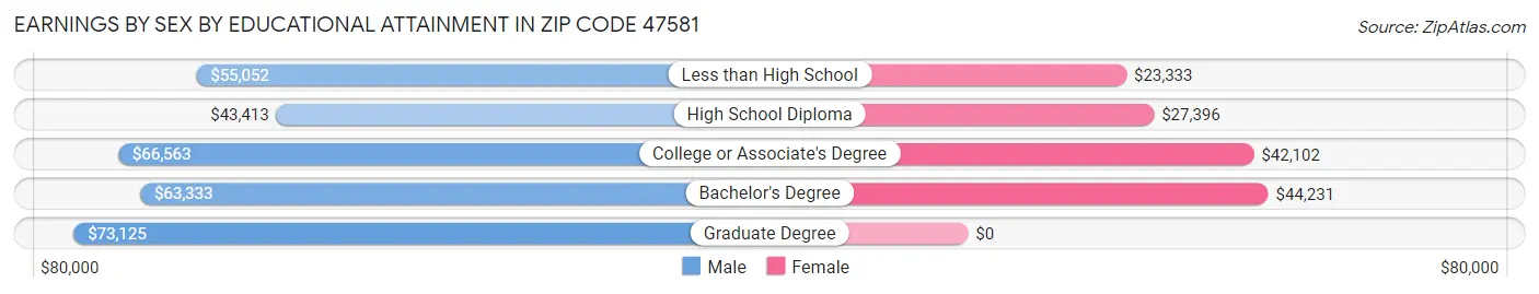 Earnings by Sex by Educational Attainment in Zip Code 47581