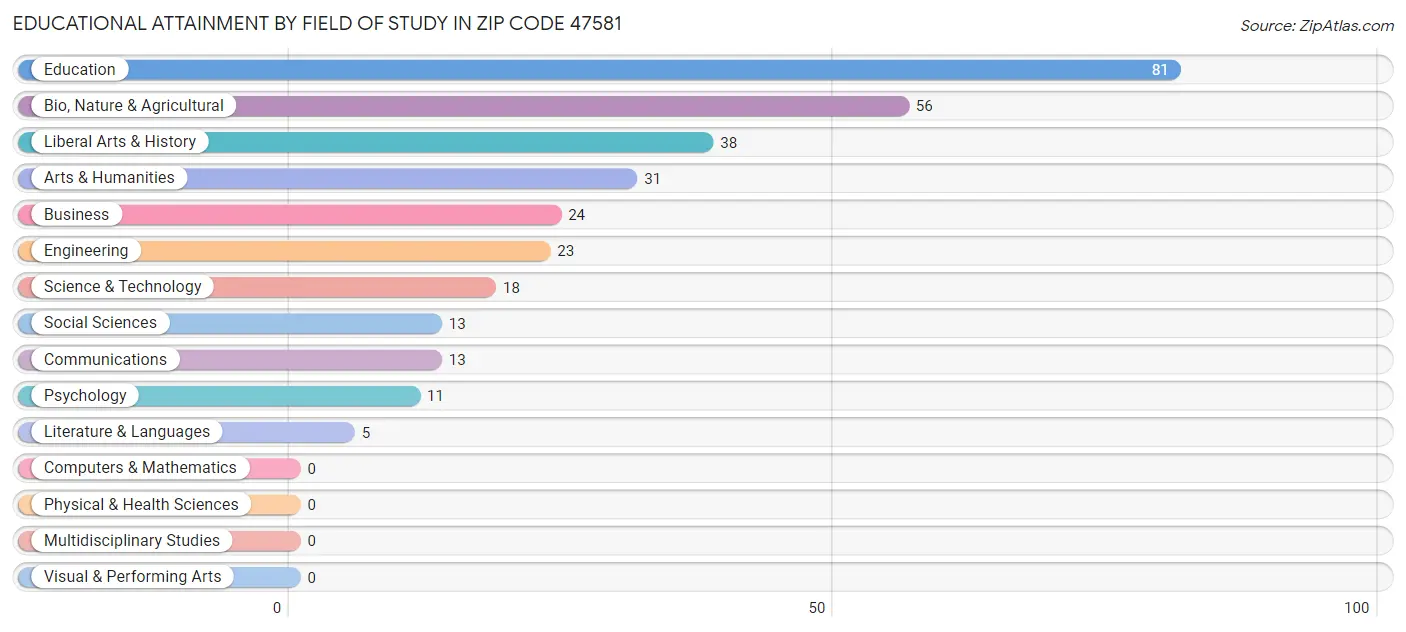 Educational Attainment by Field of Study in Zip Code 47581