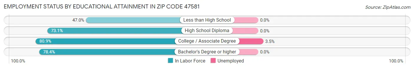 Employment Status by Educational Attainment in Zip Code 47581