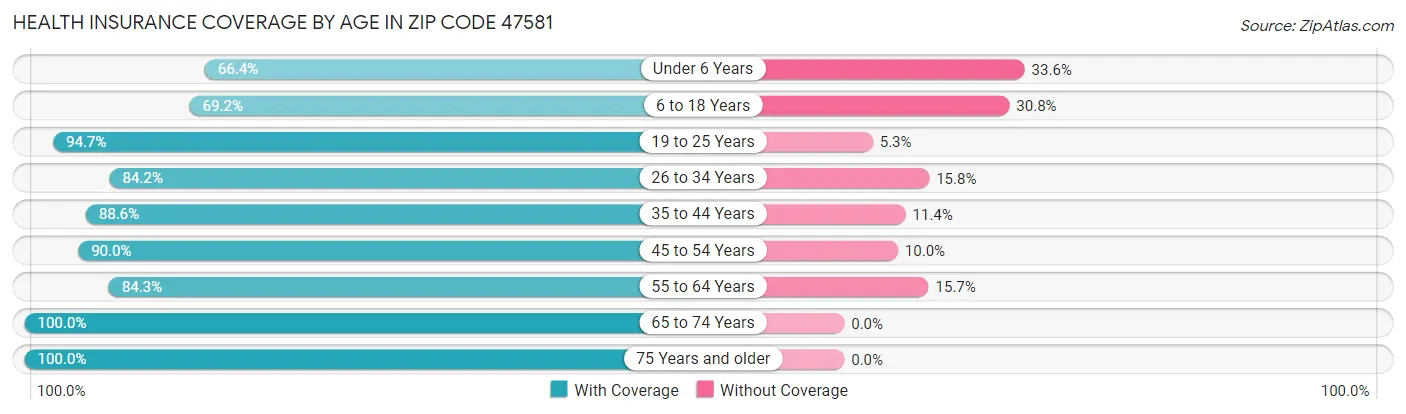 Health Insurance Coverage by Age in Zip Code 47581