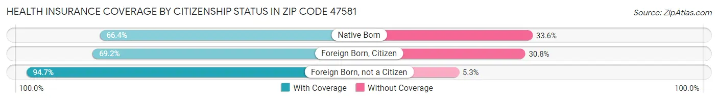 Health Insurance Coverage by Citizenship Status in Zip Code 47581
