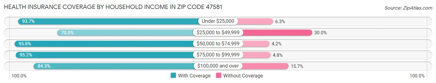 Health Insurance Coverage by Household Income in Zip Code 47581