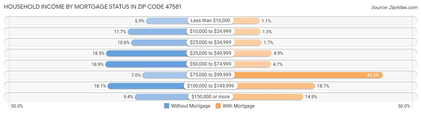 Household Income by Mortgage Status in Zip Code 47581
