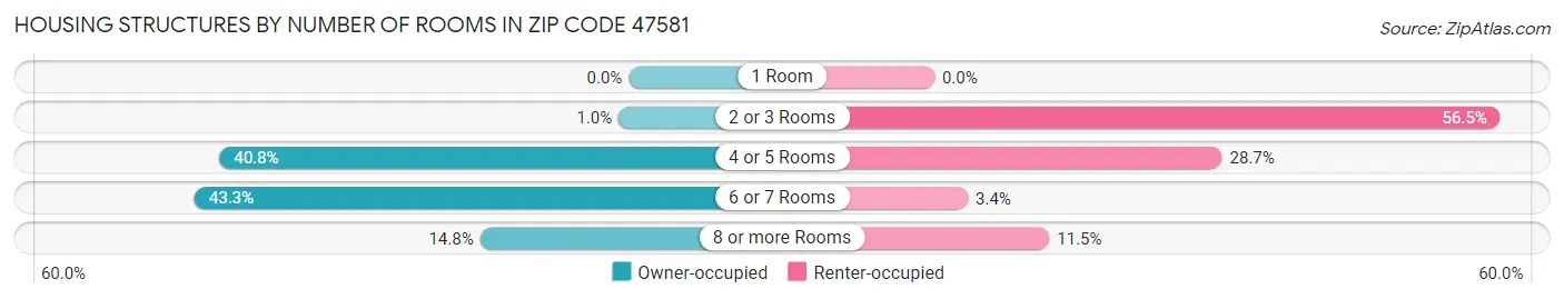 Housing Structures by Number of Rooms in Zip Code 47581