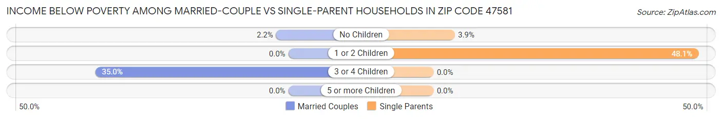 Income Below Poverty Among Married-Couple vs Single-Parent Households in Zip Code 47581