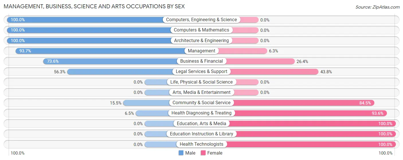 Management, Business, Science and Arts Occupations by Sex in Zip Code 47581
