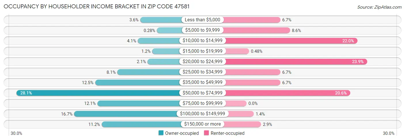 Occupancy by Householder Income Bracket in Zip Code 47581