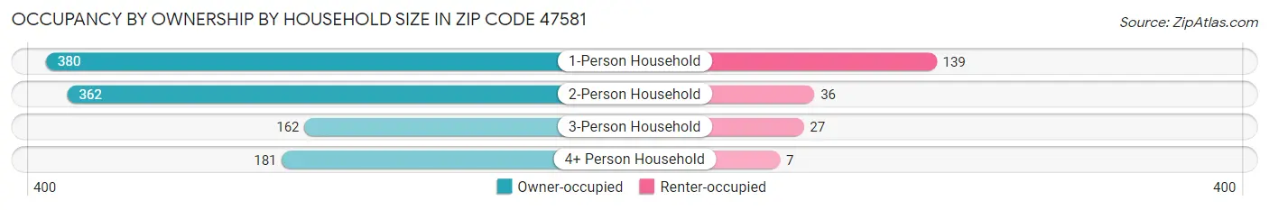 Occupancy by Ownership by Household Size in Zip Code 47581