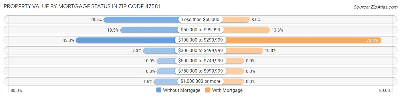 Property Value by Mortgage Status in Zip Code 47581