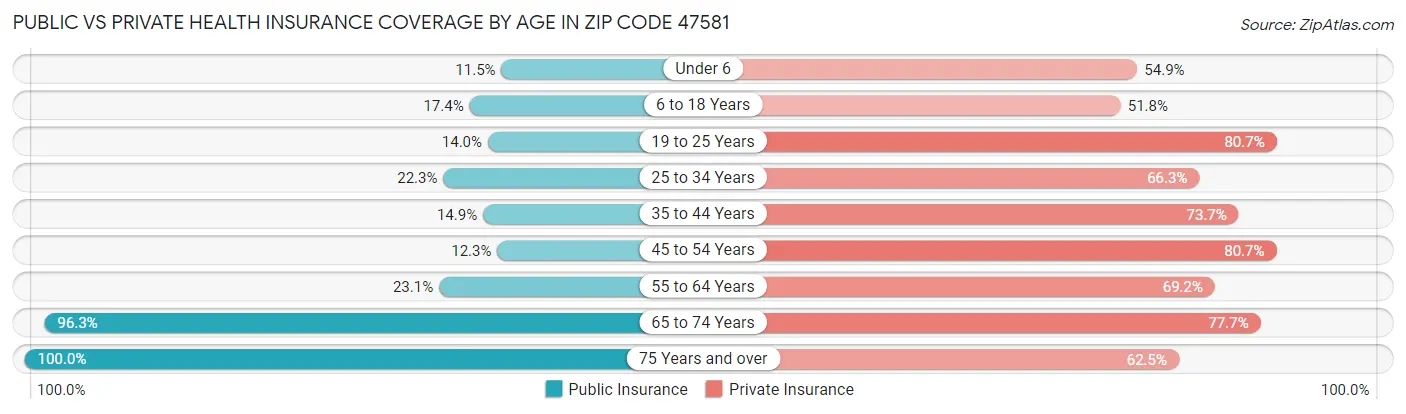 Public vs Private Health Insurance Coverage by Age in Zip Code 47581