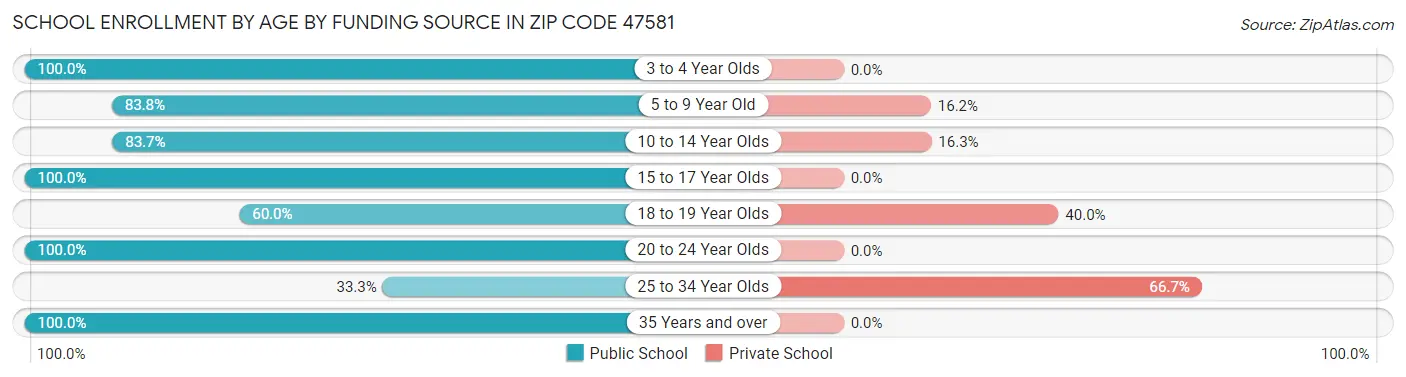 School Enrollment by Age by Funding Source in Zip Code 47581