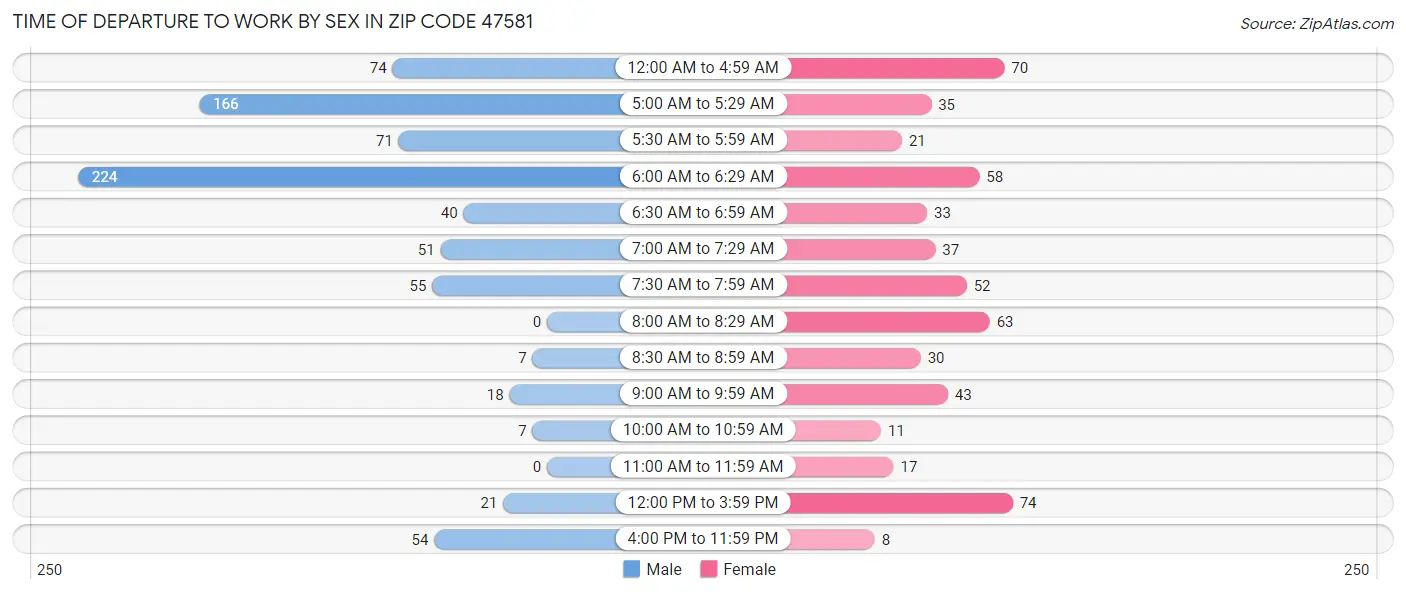 Time of Departure to Work by Sex in Zip Code 47581