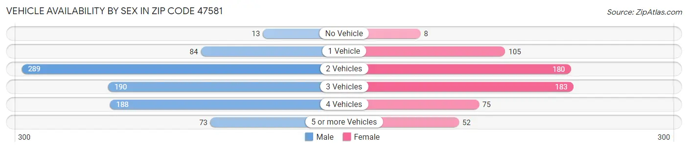 Vehicle Availability by Sex in Zip Code 47581