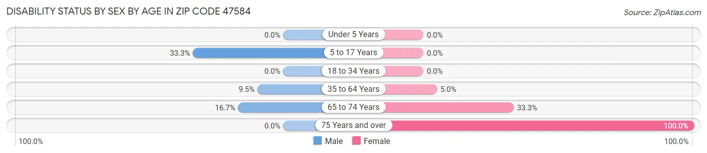 Disability Status by Sex by Age in Zip Code 47584
