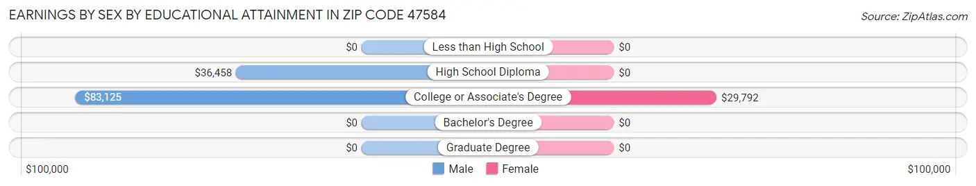 Earnings by Sex by Educational Attainment in Zip Code 47584