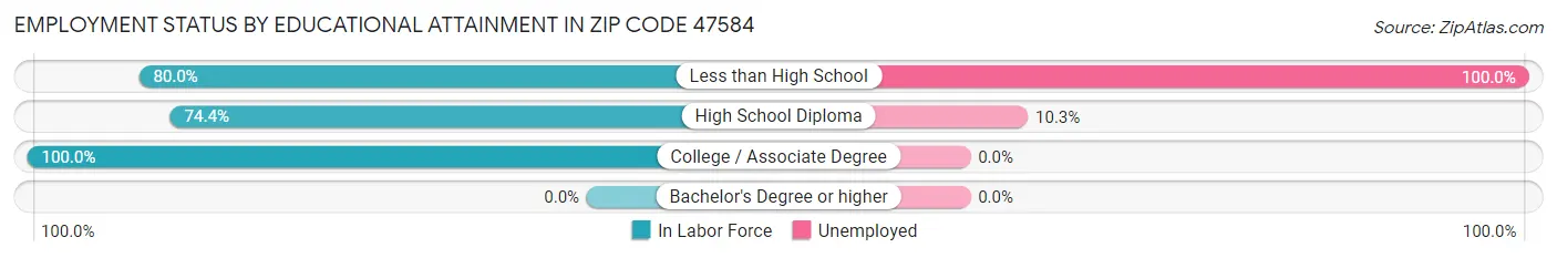 Employment Status by Educational Attainment in Zip Code 47584