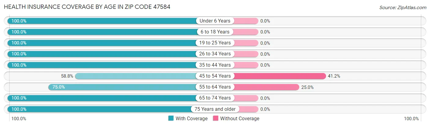 Health Insurance Coverage by Age in Zip Code 47584