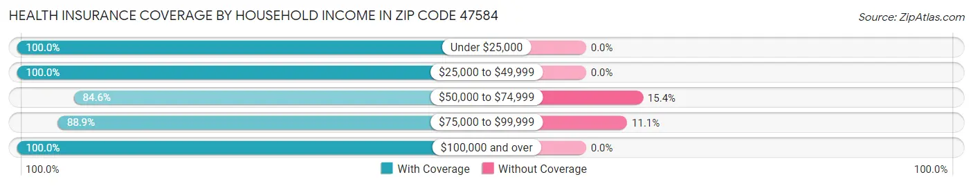Health Insurance Coverage by Household Income in Zip Code 47584