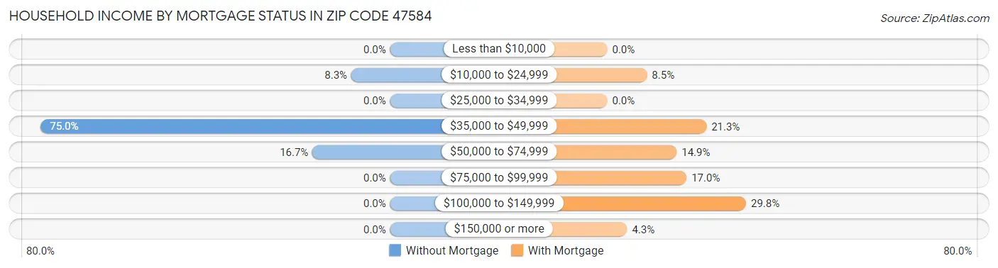 Household Income by Mortgage Status in Zip Code 47584