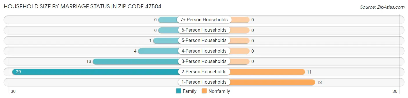 Household Size by Marriage Status in Zip Code 47584