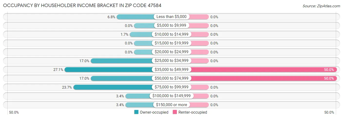 Occupancy by Householder Income Bracket in Zip Code 47584