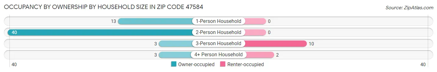 Occupancy by Ownership by Household Size in Zip Code 47584