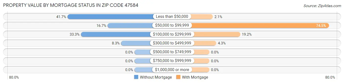 Property Value by Mortgage Status in Zip Code 47584