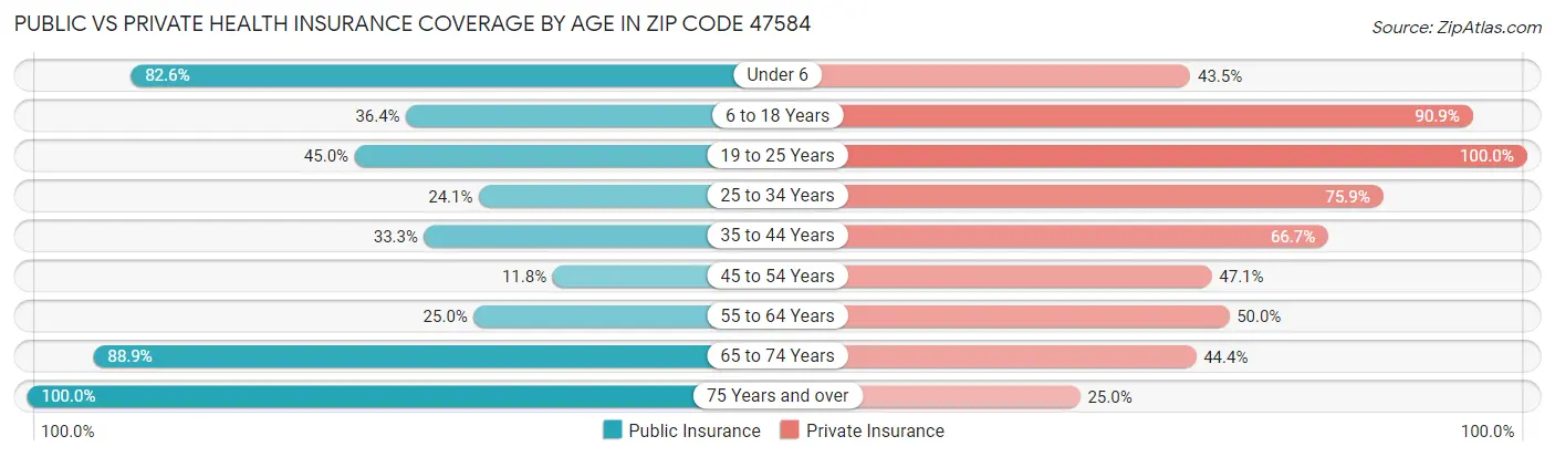 Public vs Private Health Insurance Coverage by Age in Zip Code 47584