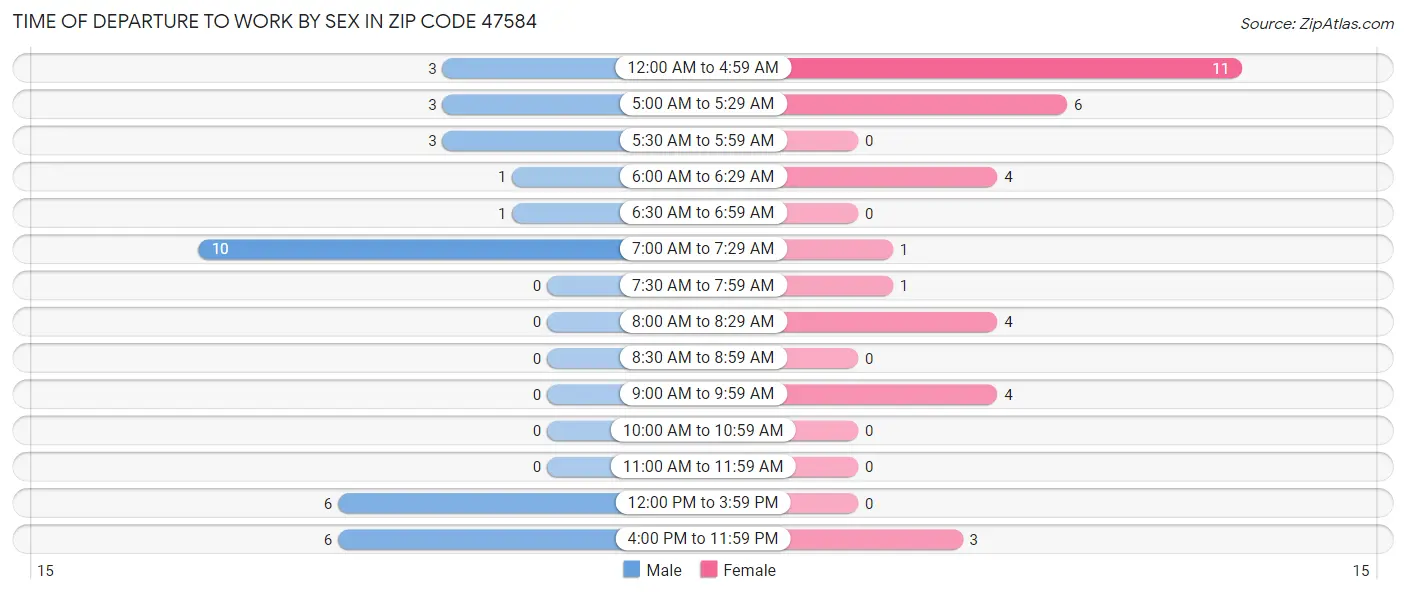 Time of Departure to Work by Sex in Zip Code 47584