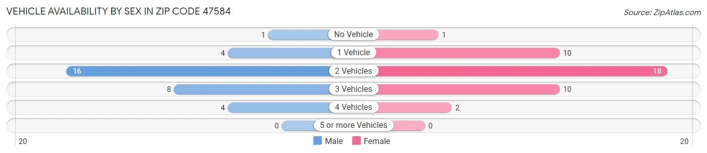 Vehicle Availability by Sex in Zip Code 47584