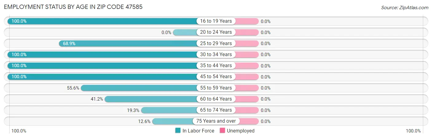Employment Status by Age in Zip Code 47585