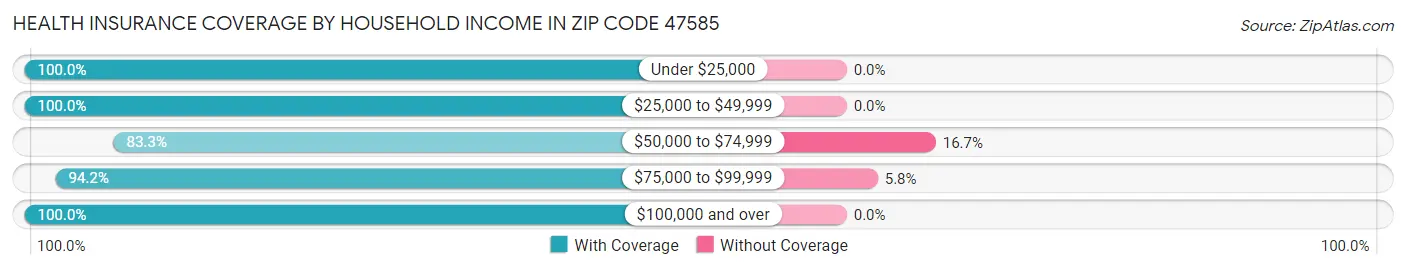Health Insurance Coverage by Household Income in Zip Code 47585