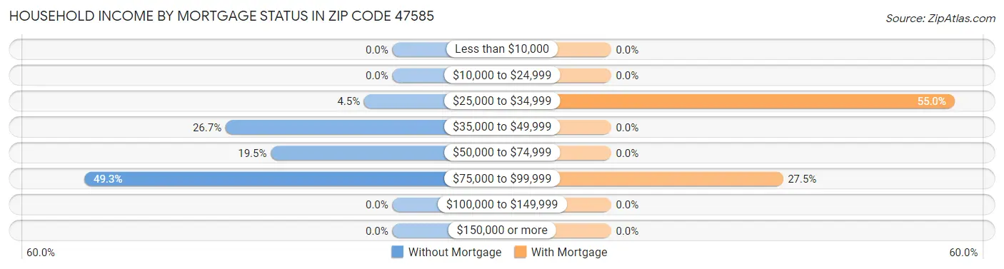Household Income by Mortgage Status in Zip Code 47585