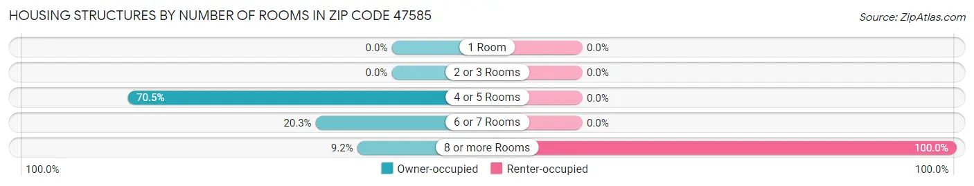 Housing Structures by Number of Rooms in Zip Code 47585