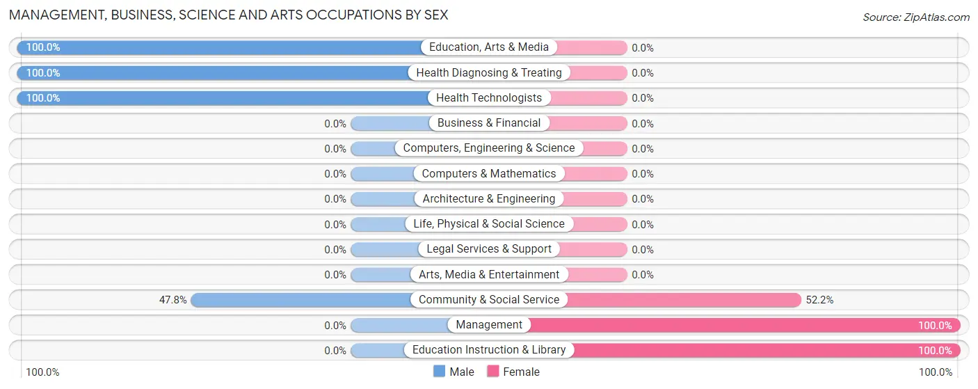 Management, Business, Science and Arts Occupations by Sex in Zip Code 47585
