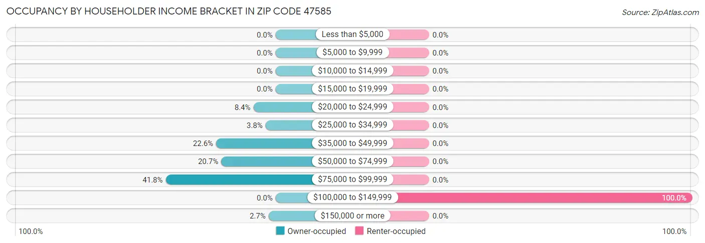 Occupancy by Householder Income Bracket in Zip Code 47585