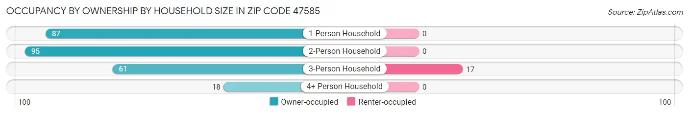 Occupancy by Ownership by Household Size in Zip Code 47585