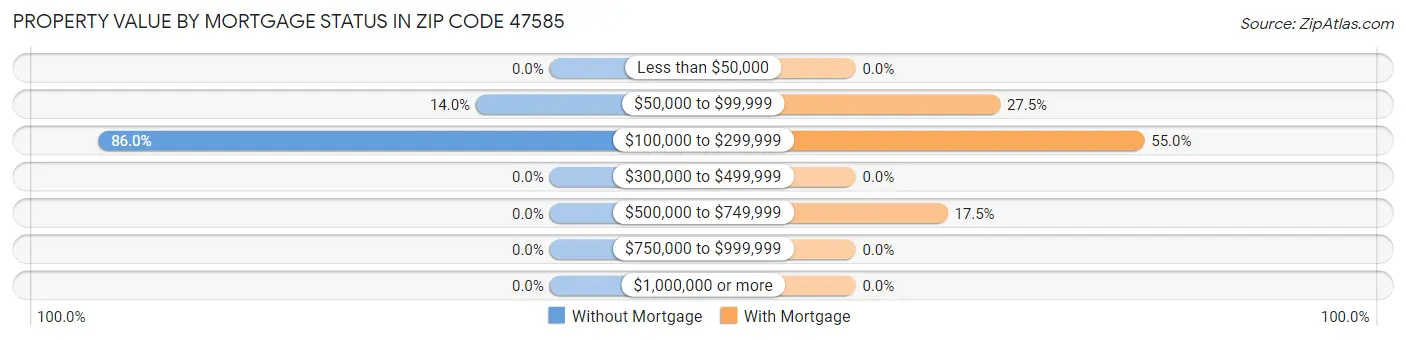 Property Value by Mortgage Status in Zip Code 47585