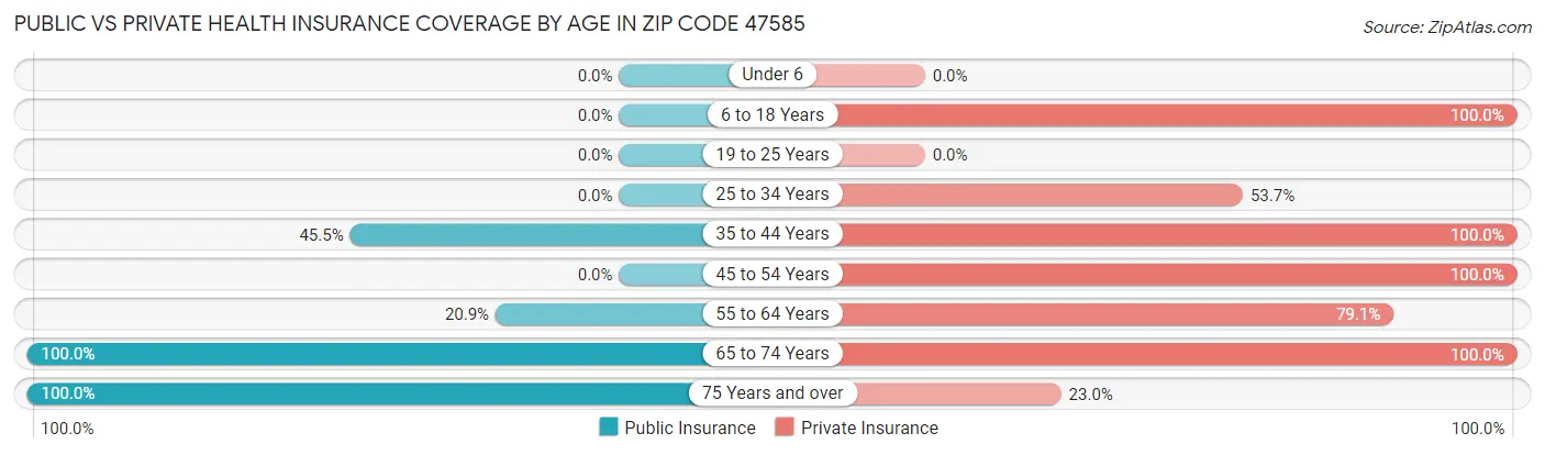 Public vs Private Health Insurance Coverage by Age in Zip Code 47585