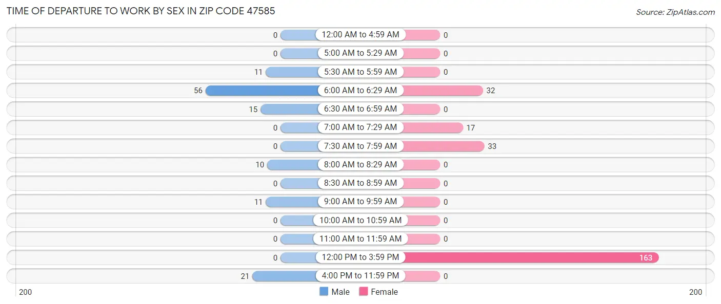 Time of Departure to Work by Sex in Zip Code 47585