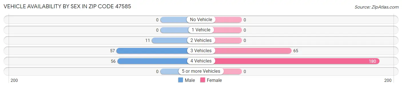 Vehicle Availability by Sex in Zip Code 47585