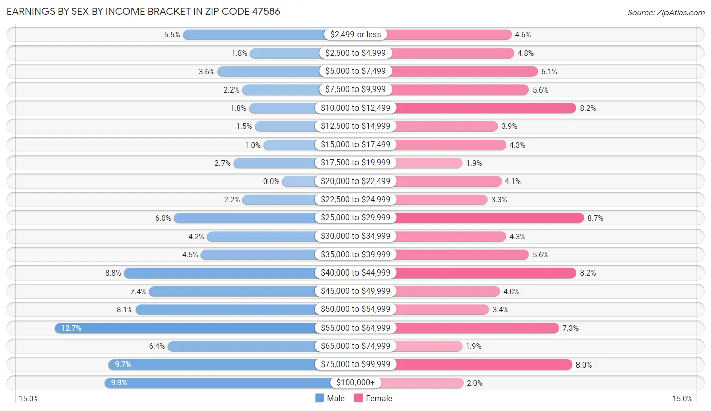 Earnings by Sex by Income Bracket in Zip Code 47586