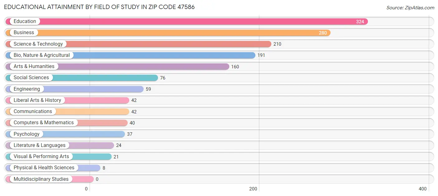 Educational Attainment by Field of Study in Zip Code 47586