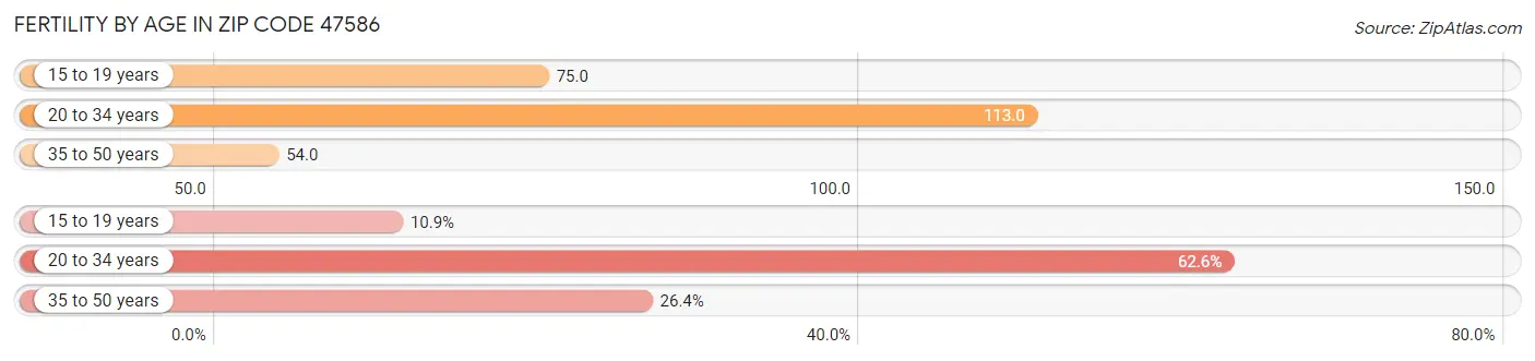 Female Fertility by Age in Zip Code 47586