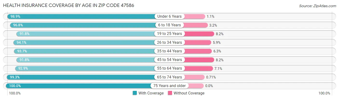 Health Insurance Coverage by Age in Zip Code 47586